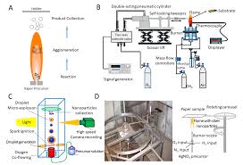 The particular shape of the thiele tube allows the oil to circulate via a convection current, thus producing an oil bath of nearly uniform temperature. Biosensors Free Full Text Modular And Integrated Systems For Nanoparticle And Microparticle Synthesis A Review Html