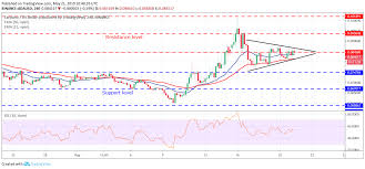 Price Analysis Ada Usd Consolidating At 0 08 Bulls Await