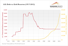 what can happen with gold if the dollar collapses