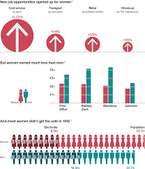 what did world war one really do for women world war one