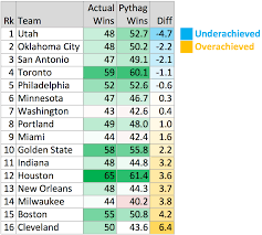 There a total of 15 teams in the eastern conference. My Model Monday Nba Nhl Pythagorean Wins Model 284