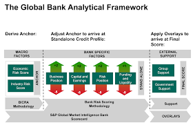 This credit score model is used for evaluating the credit score, risk class, and credit limit of new customers with no public financial information. 7 Key Drivers Of Credit Risk In Commercial Loan Portfolios S P Global Market Intelligence