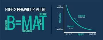 Forget Gmat Product Managers Should Care About Bmat Behavior How To Influence People Persuasion
