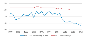 Fall Creek Elementary School Profile 2019 20 Ithaca Ny