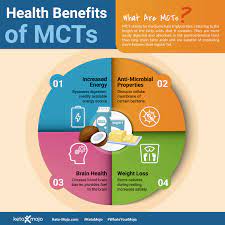 يمكن أن يكون هذا مسحوق زيت جوز الهند (mct oil powder) بنفس فوائد زيت جوز الهند (mct oil)، إلا أنه يساعد على تحسين عملية الهضم بشكلٍ عام. What Is Mct Oil How It Can Help With Keto Diet Keto Mojo