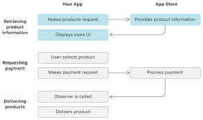 Loading In App Product Identifiers Apple Developer