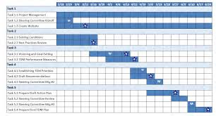 Regional Transportation Demand Management (TDM) Strategic Action Plan