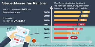 Den persönlichen rentenfreibetrag ermittelt das finanzamt im ersten vollen jahr des. Steuererklarung Fur Rentner