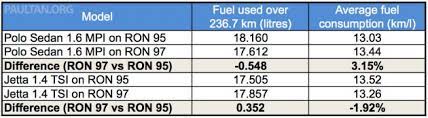 But what exactly is the difference between ron 95 and ron97 besides the price? Ron 95 Vs Ron 97 Fuel Test Which One Should You Use