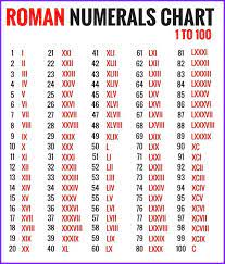 It took me a min. Roman Numerals Chart Exceltemplates Org In 2021 Roman Numerals Chart Roman Numerals Roman Numeral Font