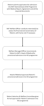 Social welfare department of malaysia). Dialysis Treatment Costs In Malaysia At Nkf
