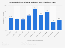 u s household income distribution statista