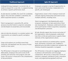 Human resource department responsibilities can be subdivided into three areas: Applying Agile Practices Agile Human Resources Hr Tech At Gsa