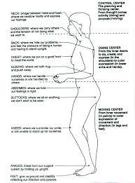Body Chart Kandi Burke Reflexology