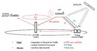 List of 278 uas definitions. Uas Communications Segment Spectrum Bandwidth Requirements By Download Scientific Diagram