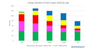 Stay tuned to the end!! Most Used Smartphone Apps Of 2020 Whatsapp Instagram And Facebook At The Top