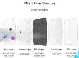 A diesel particulate filter, or dpf, is an exhaust aftertreatment device that traps particulate matter such as soot and ash. Complete Guide Pm2 5 Filters Polypropylene And Activated Carbon