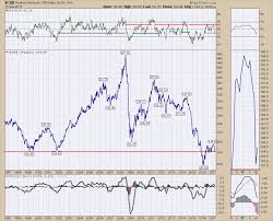 The Commodities Index Crb Is Near 4 Month Lows Panic