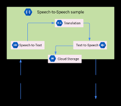We can actually translate from english into 44 languages. Adding Speech Translation To Your Android App