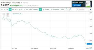 Australian Dollar Likely To Fall On Low Gdp Growth And