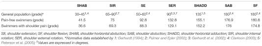 Maybe you would like to learn more about one of these? Frontiers Low Range Of Shoulders Horizontal Abduction Predisposes For Shoulder Pain In Competitive Young Swimmers Psychology