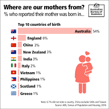 The next australian census will be held on tuesday 10th august 2021 and we need it to accurately reflect what australians truly believe. Australian Bureau Of Statistics Happy Mothersday To All The Mums In Australia Where Was Your Mother Born In The 2016 Census Over Half Of All Australians Reported That Their