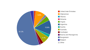 Google Pie Chart Not Showing All Data Rows Stack Overflow