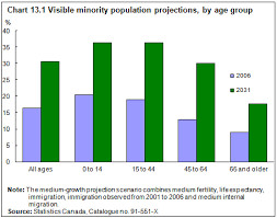 Ethnic Diversity And Immigration