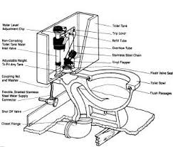 Shop bed and bath decor, furniture, storage & more! Toilet Parts Jaytech Plumbing Guelph Plumber