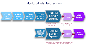 Get the skills you need to start a career in this cutthroat industry without shelling out tons and waiting for years till you get a certification. Ivt Level 7 Diploma In Tourism And Hospitality Management
