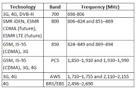 Wireless Antennas For Cellular Applications