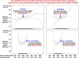 Formulas To Estimate Dietary Sodium Intake From Spot Urine