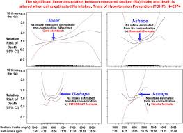 Formulas To Estimate Dietary Sodium Intake From Spot Urine