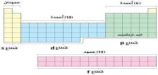أرسطو عام 330 ق م يعتبر العناصر أربعة عناصر.هي الأرض والهواء والنار والماء وفي عام 1770صنف لافوازييه 33 عنصر.وفرق بين. Ø´Ø±Ø­ Ø§Ù„Ø¬Ø¯ÙˆÙ„ Ø§Ù„Ø¯ÙˆØ±ÙŠ Ù„Ù„Ø¹Ù†Ø§ØµØ± ÙˆØªÙƒÙ†ÙˆÙ„ÙˆØ¬ÙŠØ§ Ø§Ù„Ù…Ø¹Ù„ÙˆÙ…Ø§Øª ÙˆØ§Ù„Ø§ØªØµØ§Ù„Ø§Øª ÙˆØ§Ù„Ø¹Ù„Ø§Ù‚Ø© Ø¨ÙŠÙ†Ù‡Ù… Ù…Ù‚Ø§Ù„