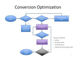 Conversion Optimization Flowchart Yourthinkbox Com