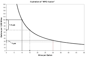 Fuel Consumption Vs Fuel Economy Energy Education