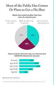 Learn more about getting the flu shot from discovery health. Nearly 2 In 5 Adults Say They Ve Gotten A Flu Shot And Another 1 In 4 Plan To Get One