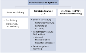 Buchführungspflicht bedeutet die gesetzliche pflicht zur. Finanzbuchhaltung Rechnungswesen Wiwiweb De