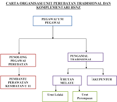 Coming 2017 got a new permanent job, now im stuck how to continue with this. Unit Perubatan Tradisional Dan Komplementari