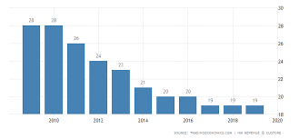 United Kingdom Corporate Tax Rate 2019 Data Chart