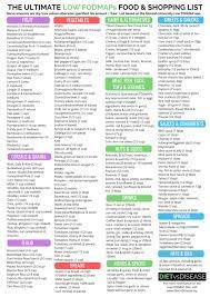 Eat This Not That Fodmaps Food List Printable Pdf Chart Fodmap Food List Low Fodmap Diet Recipes Fodmap