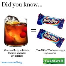 Did You Know One Double Jd And Coke Has The Same Calories As Two Milky Ways Alcohol Www Swanswell Org Alcohol Calories Alcohol Calorie