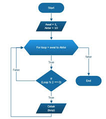 Membuat Flowchart Bilangan Genap Dan Penjelasan Alur Flowchart Dalam Menentukan Bilangan Genap Anak It