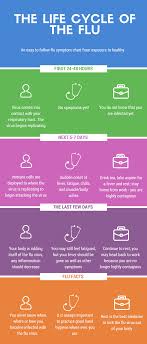 The virus can remain in your stool for up to two weeks or more after recovery. Is The Flu Contagious Through The Air Safetec