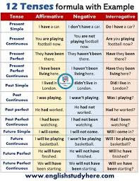 12 Tenses Formula With Example In English English Grammar English Grammar Tenses Tenses Grammar