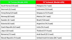 Tonton online live streaming malaysia vs indonesia 5.9.2019. Malaysia Antara Negara Dengan Talian Internet Yang Perlahan Amanz