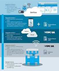 Последние твиты от endress+hauser group (@endress_hauser). Endress Hauser Showcases Its Digitalization Innovations