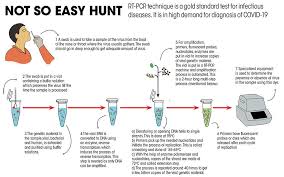 Pcr, or polymerase chain reaction. How Is Covid 19 Diagnosed And Are The Tests Reliable