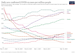 With the transmission rate just under one and recent new cases relative to the. Compare How European Countries Are Faring Against Third Wave Of Covid Infections The Local
