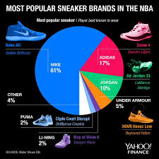 How Nike Took Over The Nba Sneaker Game